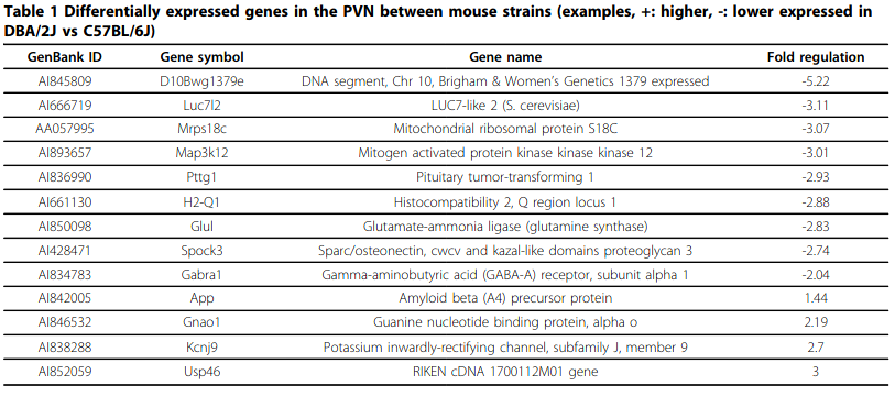 DBA/2J vs C57PJ/6J