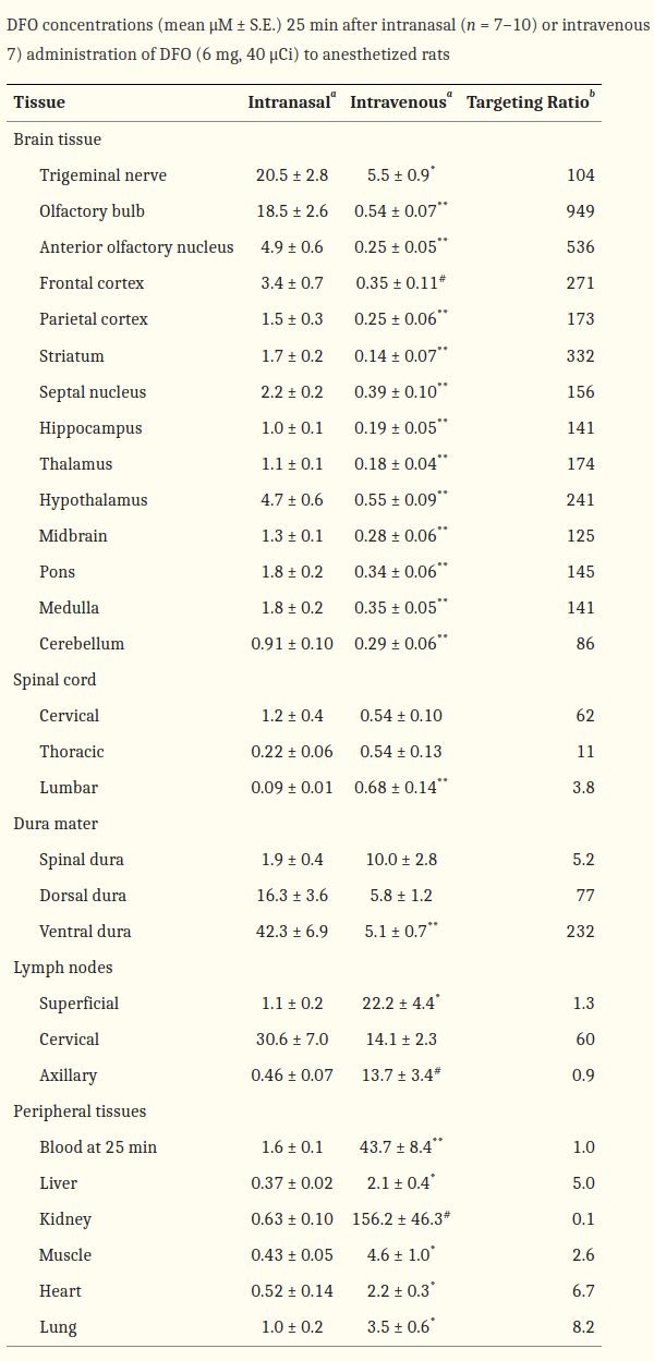 DFO IV vs. IN concentrations