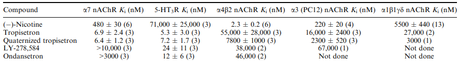 Tropisetron efficacy