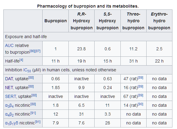 Bupropion metabolites pharmacology