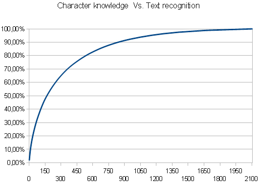 Chinese characters known vs comprehension