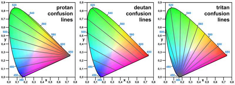 Different types of color blindness