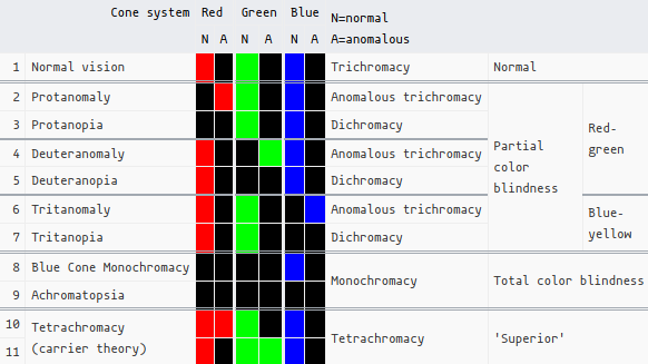 Different types of color blindness