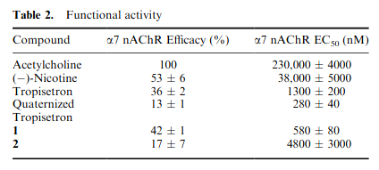 Tropisetron efficacy