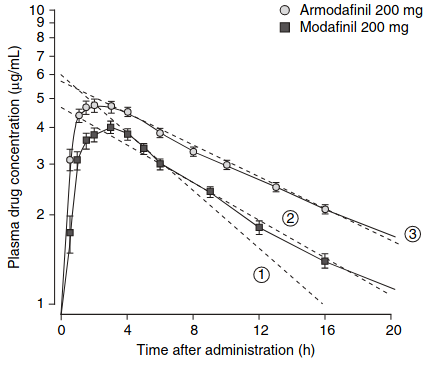 Modafinil vs. Armodafinil AUC