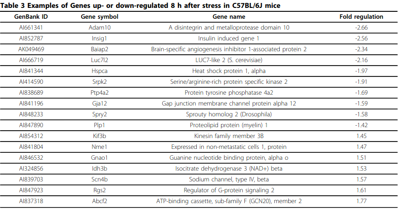 Stress genes after 8 hours